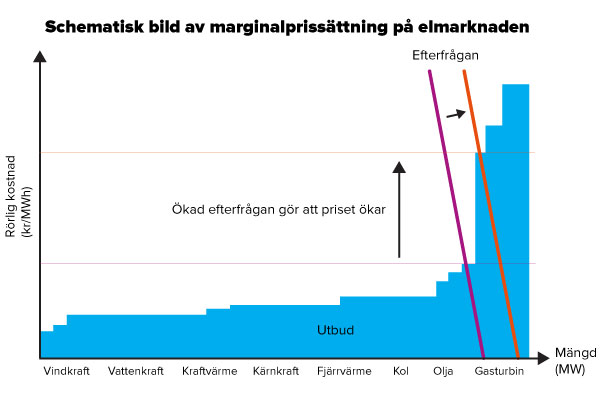 Så sätts elpriset på el med hjälp av marginalprissättning